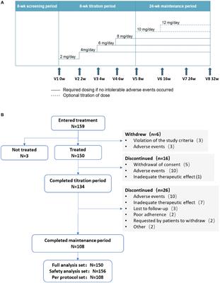 Efficacy and safety of perampanel as early add-on therapy in Chinese patients with focal-onset seizures: a multicenter, open-label, single-arm study